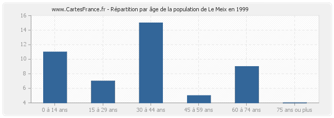 Répartition par âge de la population de Le Meix en 1999